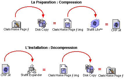 disk Copy processus